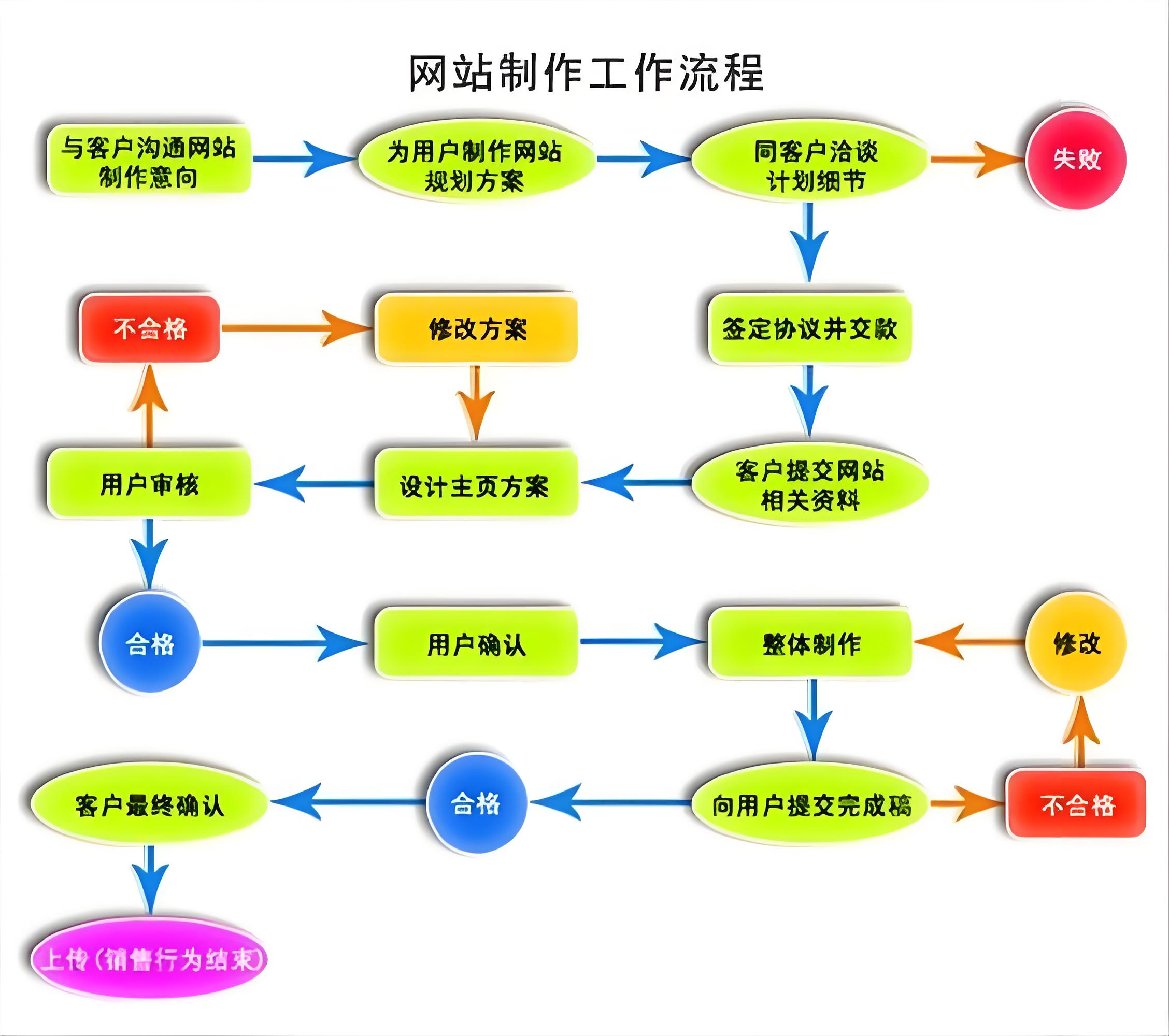 网站建设的基本流程